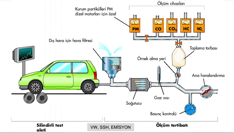 Emisyon Kontrolü: