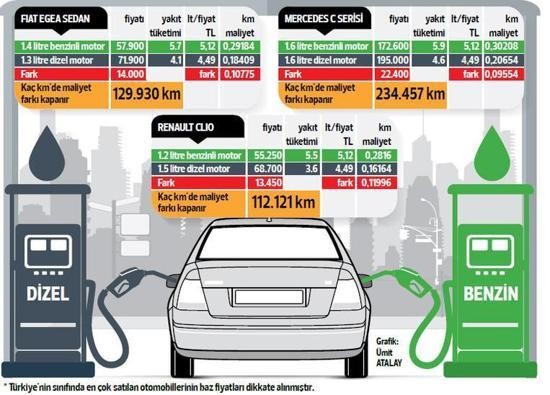 Yakıt tüketimi: Dizel mi, benzinli mi,